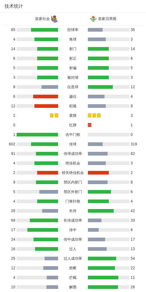 kaiyun-皇社2-2贝蒂斯，安东尼世界波，奥亚萨瓦尔点射绝平